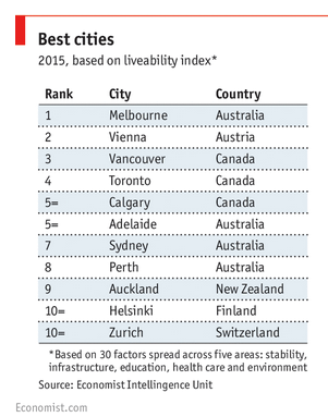 Economist.com best cities to live in